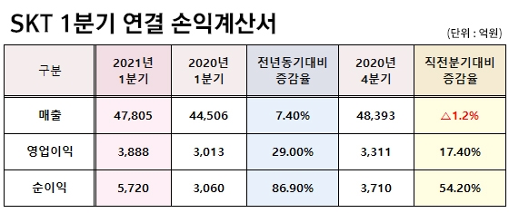 SKT 1분기 연결 손익계산서