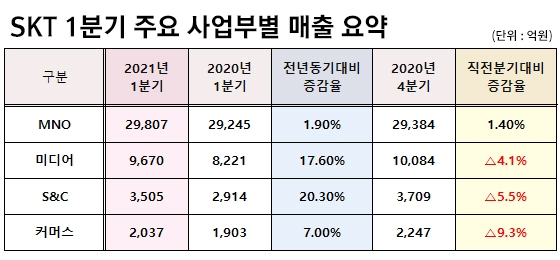 SKT 1분기 주요 사업부별 매출 요약