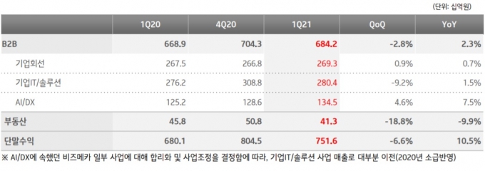 KT  B2B 및 기타 1분기 실적 [사진=KT]