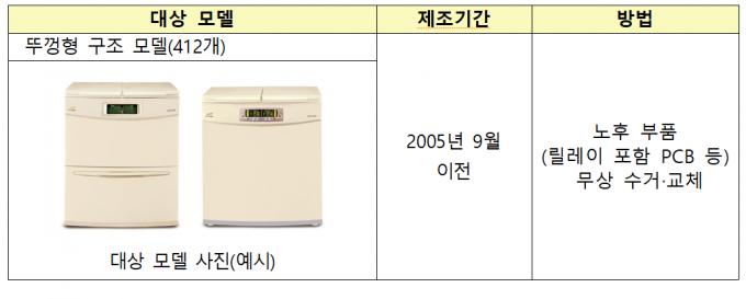 화재위험이 큰 노후 위니아딤채 김치냉장고. [사진=산업부]