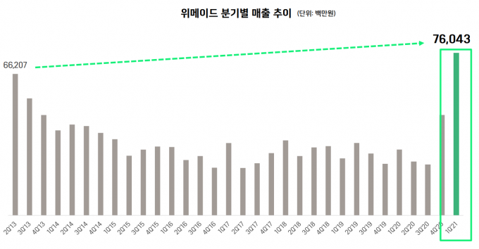  [자료=위메이드]