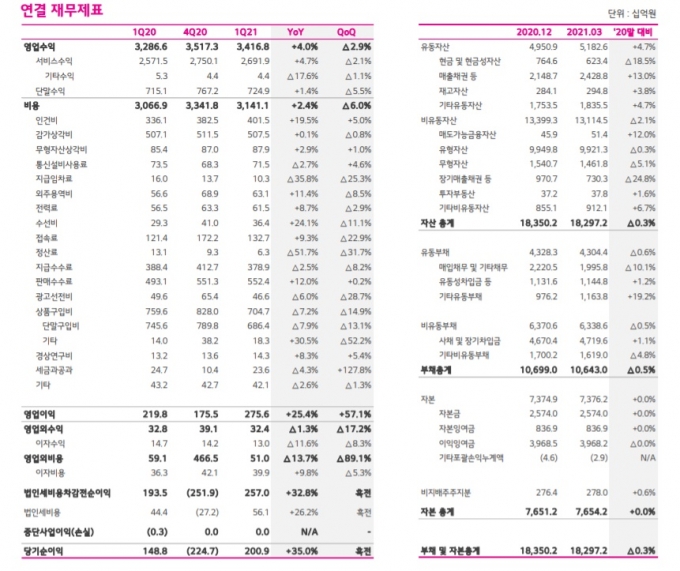 LG유플러스 1분기 연결 재무제표 [사진=LG유플러스]