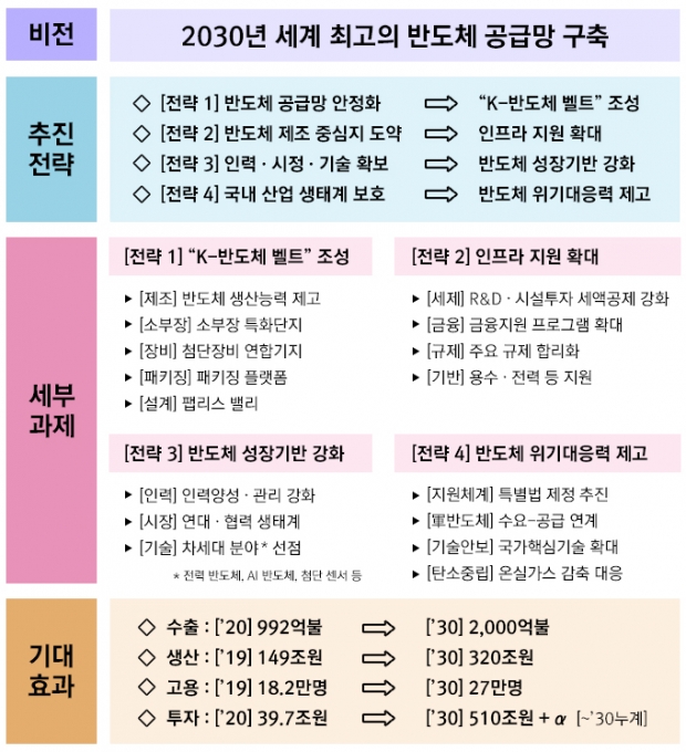 정부가 2030년 세계 최고의 반도체 공급망 구축을 목표로 전략을 발표했다. [그래픽=조은수 기자]