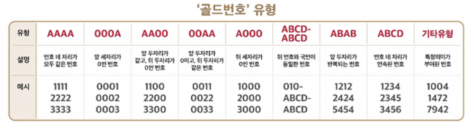 SK텔레콤이 올해 첫 ‘골드번호’ 추첨행사를 시행한다. [사진=SKT]