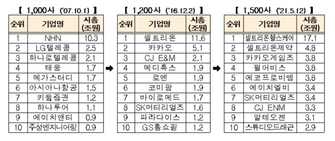 코스닥 상장사 시총 10위 기업 변화 추이. [한국거래소]