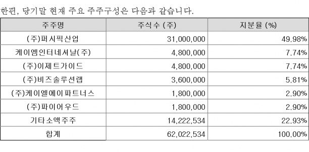 신동철 전무가 권홍사 반도건설 창업주로부터 지분을 전액 받은 퍼시픽산업이 아센디오 최대주주 자리에 올랐다. [사진=금융감독원 전자공시시스템]