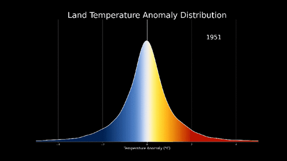 1951년부터 1985년까지 지구 지표면 평균온도 변화. [사진=NASA 기후변화]