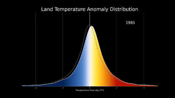 1985년부터 2020년까지 지구 지표면 평균온도 변화. 붉은 곡선 영역이 증가하면서 지구 가열화가 가팔라지고 있다. [사진=NASA 기후변화]