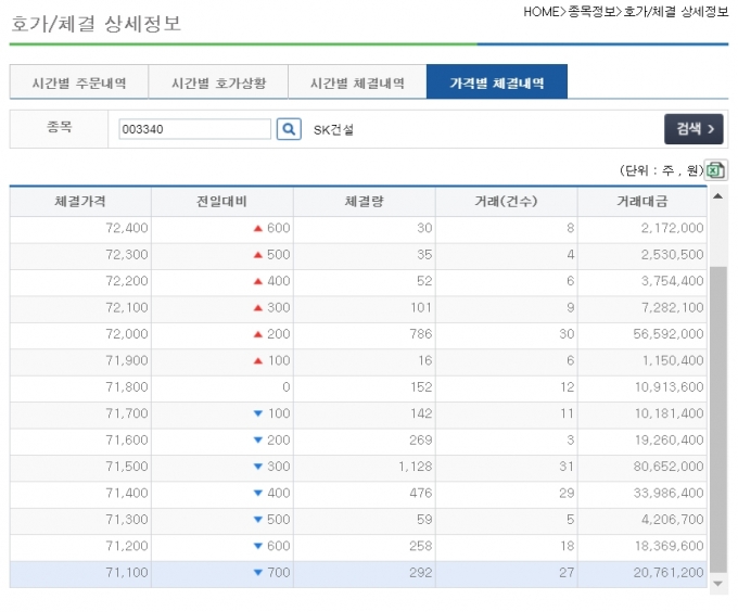 K-OTC 시가총액 1위 종목인 SK건설의 호가 체결 상세정보. K-OTC는 체결가격별 체결량과 거래건수, 거래대금 등 정보를 제공하고 있다. [K-OTC 홈페이지 캡쳐]