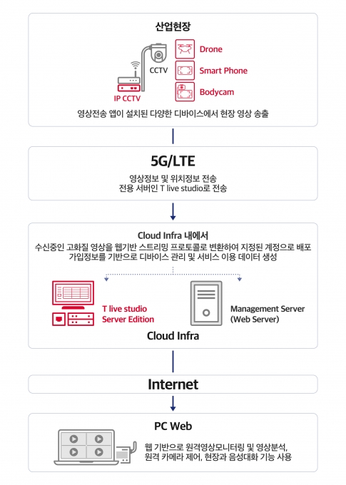 SK텔레콤이 구독형 고화질 영상관제 솔루션 ‘T라이브 캐스터 플랜’을 출시했다. [사진=SKT]