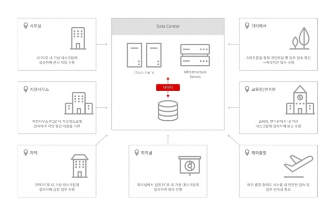 KT가 기업고객의 유연한 재택근무 환경 조성을 돕는 ‘기업 DaaS(Desktop as a Service)’ 상품을 출시했다. [사진=KT]