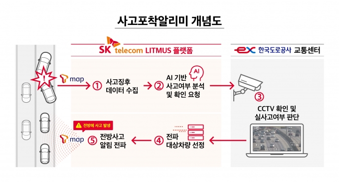SK텔레콤이 한국도로공사와 공동으로 개발한 ‘사고포착알리미’ 서비스를 티맵모빌리티 T맵을 통해 제공한다. [사진=SKT]