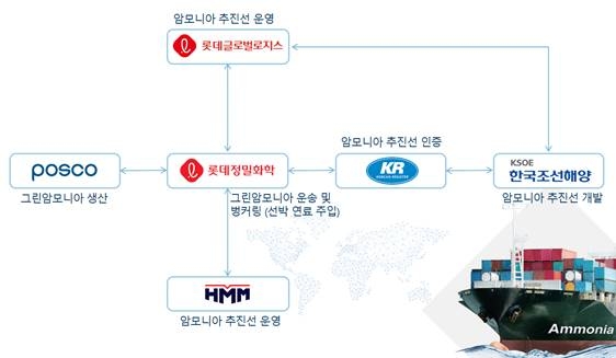 암모니아 추진선박 사업 협력(예시). [사진=HMM]