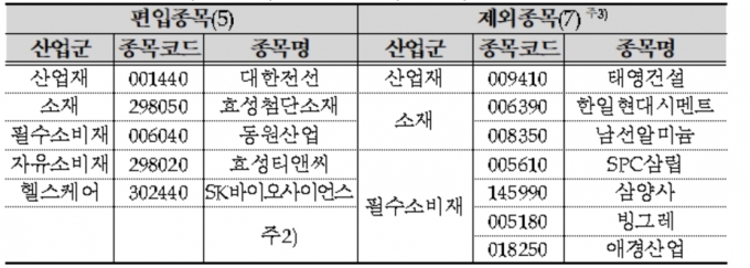 코스피200 정기변경 내용 [한국거래소]