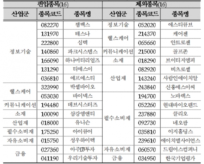 코스닥150 정기변경 내용 [한국거래소]