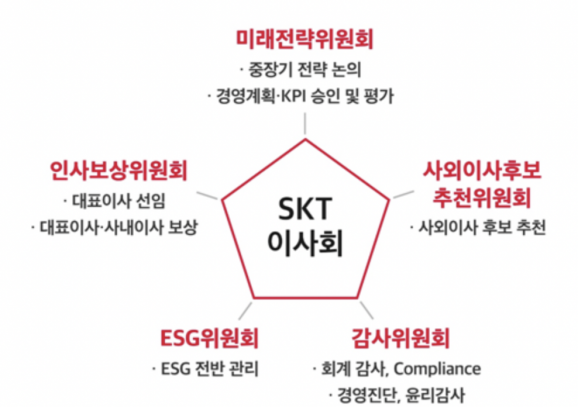 SK텔레콤은 이사회 소위원회를 미래전략, 인사보상, 사외이사후보추천, ESG, 감사를 담당하는 5대 위원회로 개편했다. [사진=SKT]