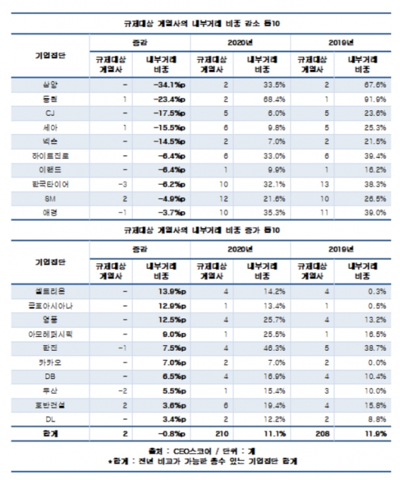  [표=CEO스코어 ]