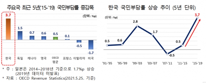  [그래프=한경연]