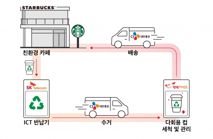 에코제주 프로젝트‘1회용컵 없는 매장’ 시범운영 체계도 [사진=SKT]