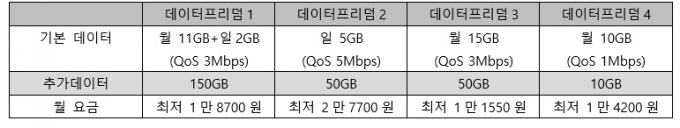 데이터가 무료로 제공되는 '데이터프리덤' 프로모션 4종 [사진=LG유플러스]