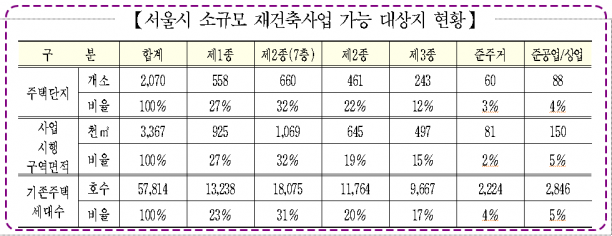 서울시 소규모 재건축사업 가능 대상지 현황. [사진=서울시]