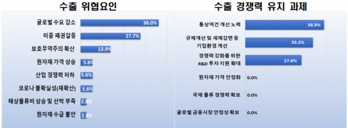  [그래프=전경련]