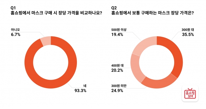 모바일 홈쇼핑 이용자의 마스크 구매 패턴. [사진=버즈니]