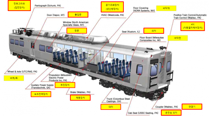 사건 관련 철도차량 부품(빨간색 표기). [사진=공정거래위원회]