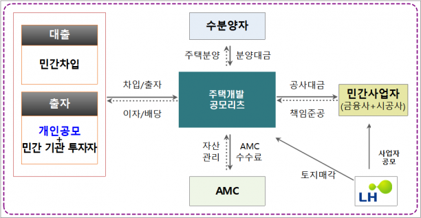 '주택개발 공모리츠' 사업구조. [사진=LH]