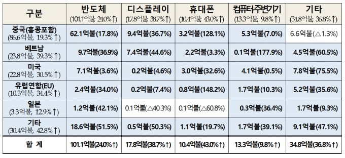  2021년 5월 ICT 수출 현황. [자료=과기정통부/산업부]