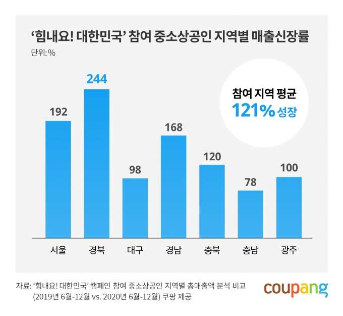 쿠팡이 지원한 중소상공인 매출 성장률. [사진=쿠팡]