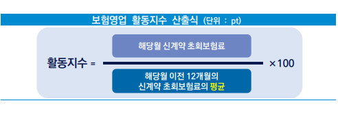 한국신용정보원이 개발한 보험영업 활동지수 산출식 [사진=한국신용정보원]