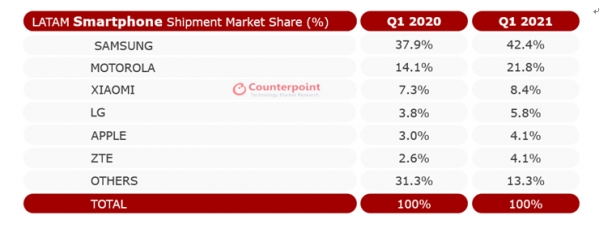 2021년 1분기 중남미 스마트폰 시장 업체별 점유율 [사진=카운터포인트리서치]