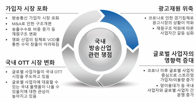 OTT가 급속히 성장하는 반면 기존 유료방송 사업자는 성장 한계에 봉착했다. [사진=미디어리더스포럼]