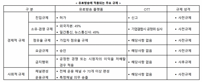  유료방송 사업자는 진입, 소유겸영, 점유율, 요금, 채널편성 규제 등 다양한 사전규제를 적용받고 있다. [사진=미디어리더스포럼]