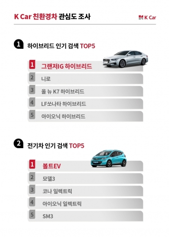 중고차 시장에서 친환경차에 대한 관심이 높아지고 있다. [사진=케이카]