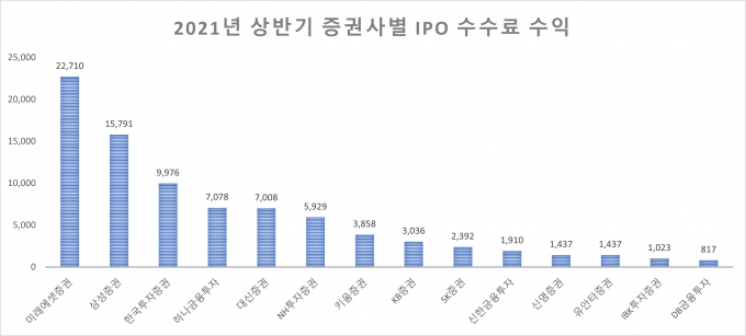 2021년 상반기 증권사별 IPO 수수료 수익(단위 : 백만원). [사진=금융감독원 전자공시시스템]