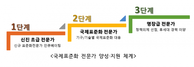 한국정보통신기술협회(TTA)가 표준 전문가 양성에 돌입한다.  [사진=TTA]