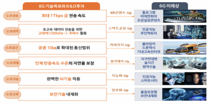 6G를 통해 달성되는 미래상. [사진=과기정통부.]