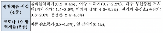 과기정통부가 생활제품?시설 및 코로나19 방역제품 6종에 대해 최대 전자파 노출량을 측정한 결과, 모두 전자파 인체보호기준을 만족했다.  [사진=과기정통부]