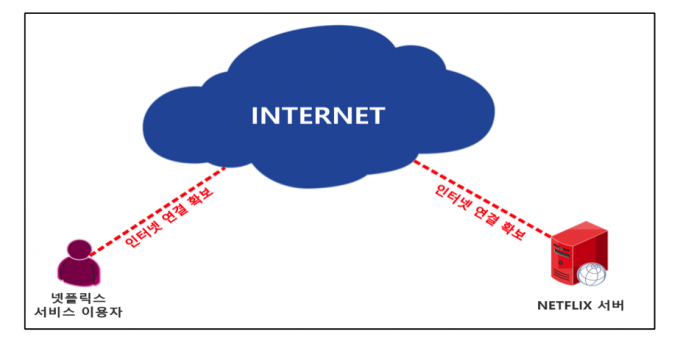 인터넷은 양면시장으로 사용자와 CP 모두 인터넷 연결성을 확보해야 한다