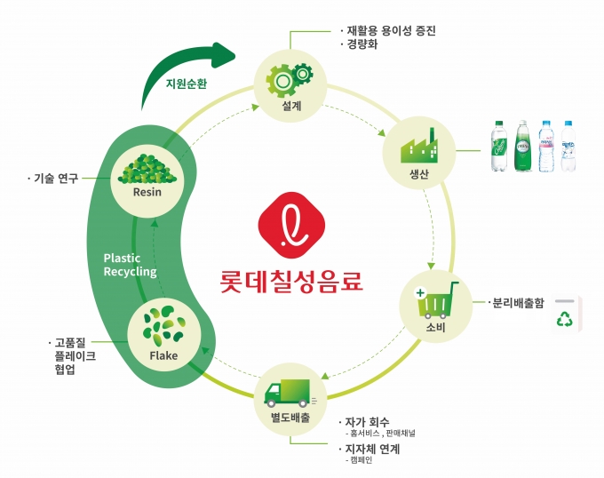 롯데칠성음료 자원 순환 과정 [사진=롯데칠성음료]