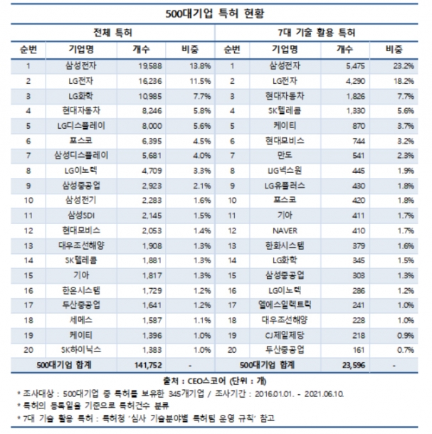  [표=CEO스코어]