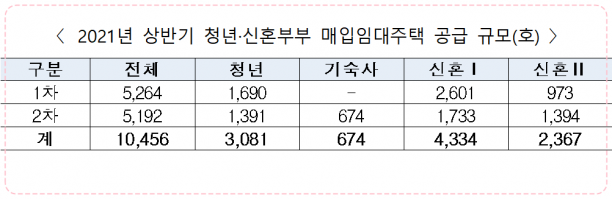 2021년 상반기 청년·신혼부부 매입임대주택 공급 규모. [사진=LH]