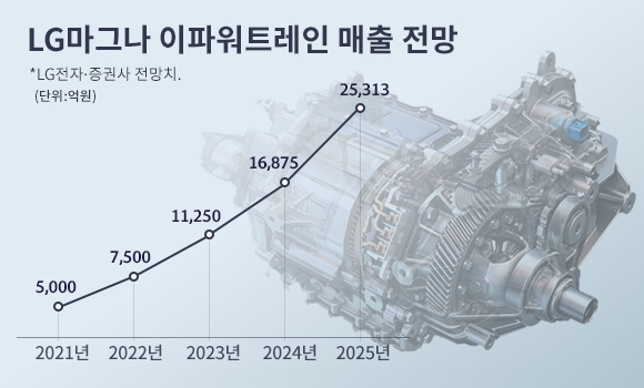  [그래픽=조은수 기자]