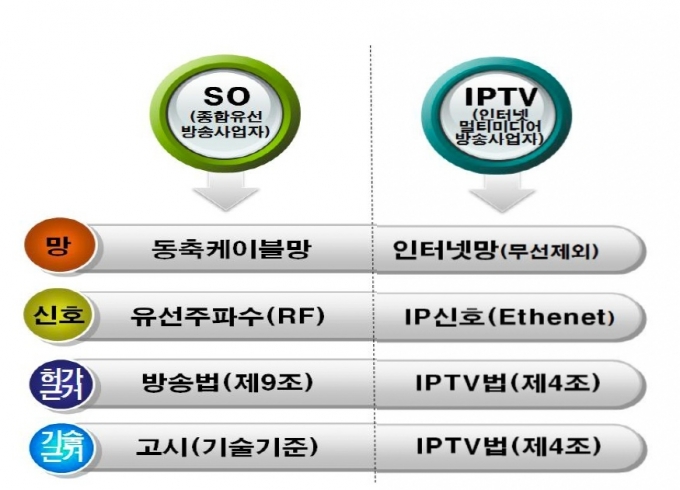 유료방송 플랫폼별 전송기술에 따른 허가 구분 [사진=KISDI]