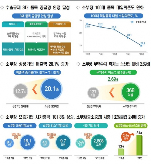 우리나라 수부장의 대일 의존도가 점점 줄고 있는 것으로 나타났다.  [자료=산업부]