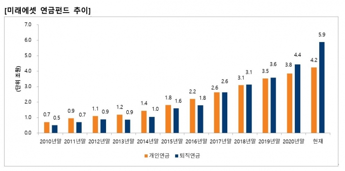 [자료] 금융투자협회, 에프앤가이드, 미래에셋자산운용 (6월1일 종가 기준) 