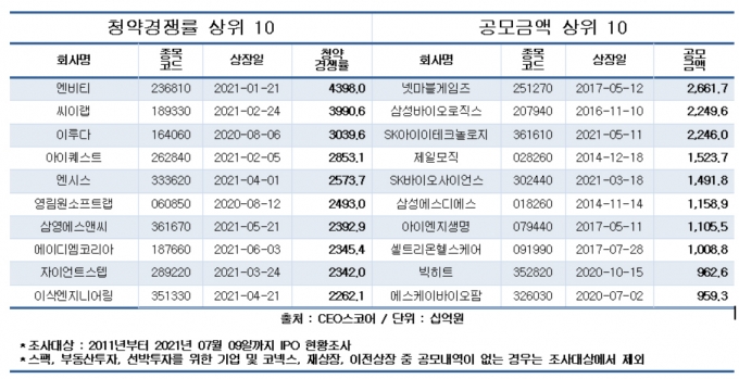  [사진=표=CEO스코어]