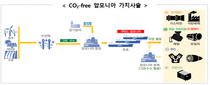 '그린 암모니아 협의체'가 발족했다. 무탄소 에너지인 그린 암모니아 기술개발이 본격화될 것으로 기대된다.  [사진=산업부]